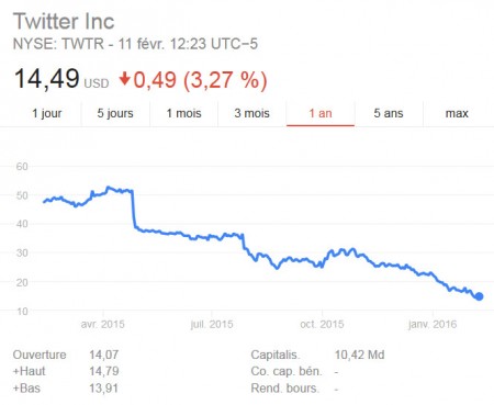 Twitter en faillite va fermer ses portes 2