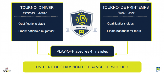 La e-Ligue 1 : Un championnat e-SPORT sur FIFA 17 ! 2