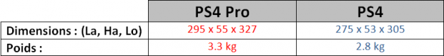 Quelles sont les différences entre la PS4 et la PS4 Pro 2