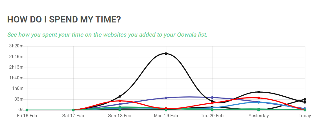 Qowala, l'extension qui vous aidera à passer moins de temps sur les réseaux sociaux | Graphique d'utilisation et répartition du temps en fonction des services