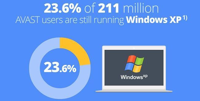 Selon Avast, l'abandon de Windows XP est une grosse erreur